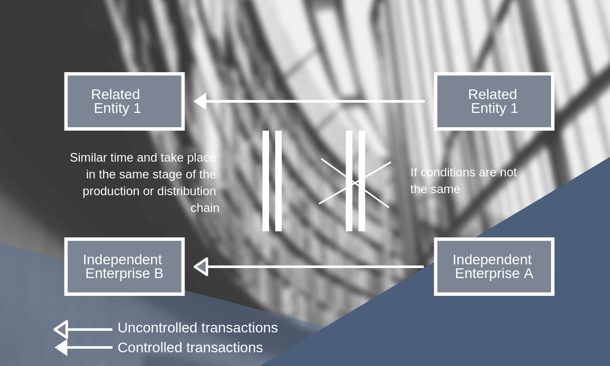 CUP transfer pricing methods