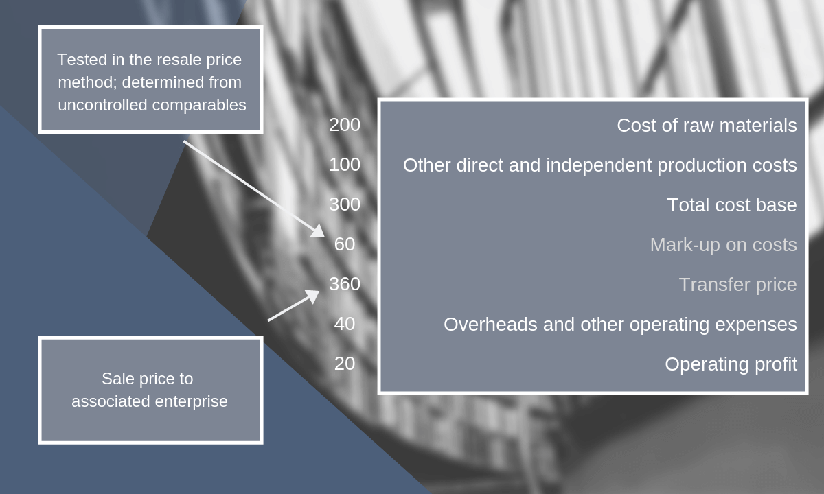 Cost plus transfer pricing method