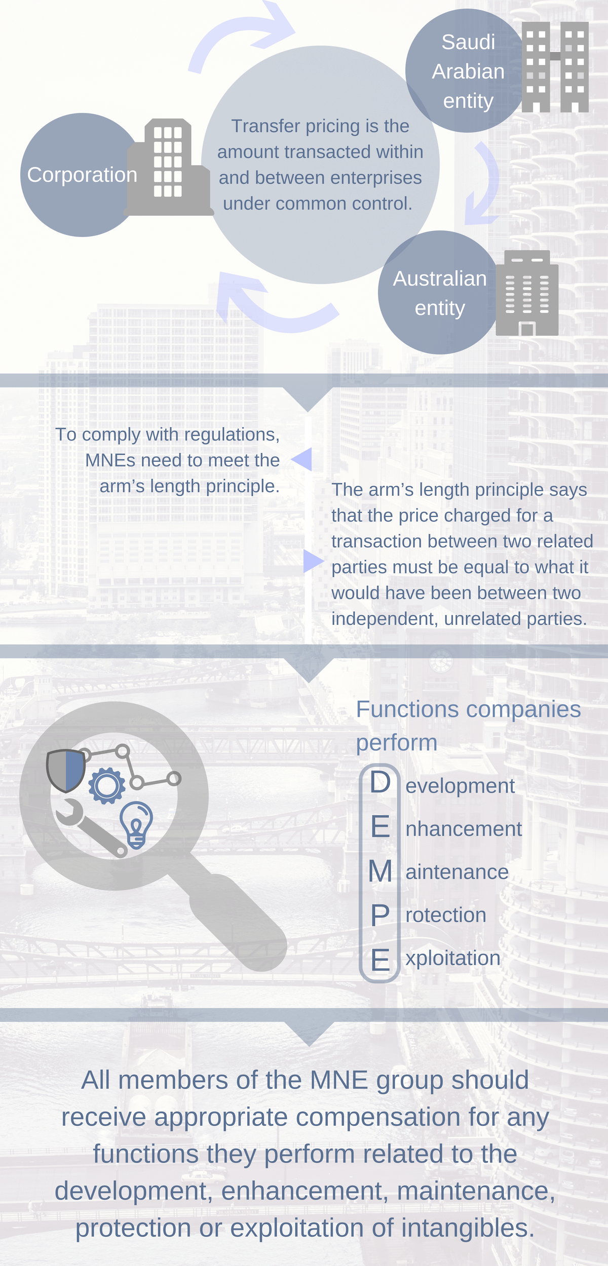 Transfer pricing explained